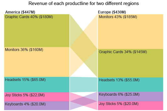 Cars Order Analysis By Regions
