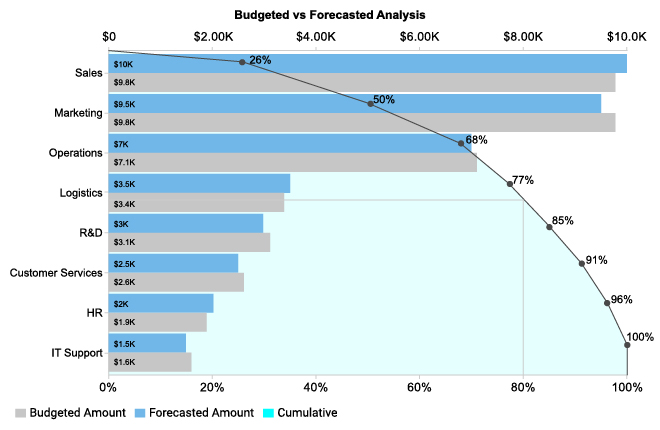 Budgeted vs Forecasted Analysis Using Pareto Chart