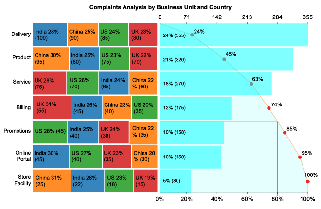 Complaints Analysis by Business Using Pareto Chart
