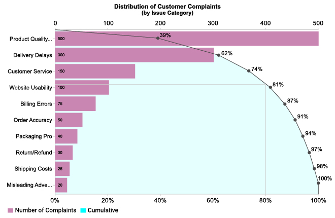 Customer Complaints Analysis Using Pareto Chart