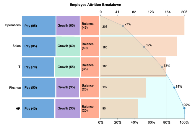 Employee Attrition Breakdown Using Pareto Chart