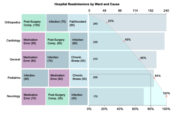 Hospital Readmissions Rate Analysis Using Pareto Chart