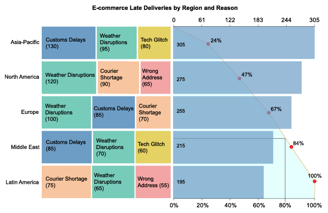 Late Deliveries Analysis Using Pareto Chart
