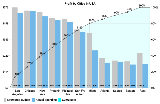 Profit by Cities Analysis Using Pareto Chart