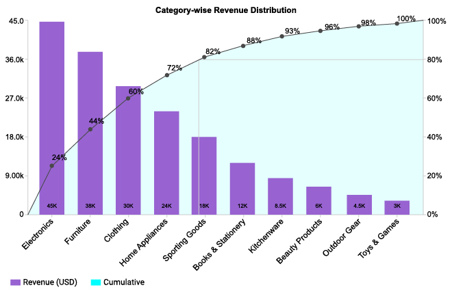 Revenue Distribution Analysis Using Pareto Chart
