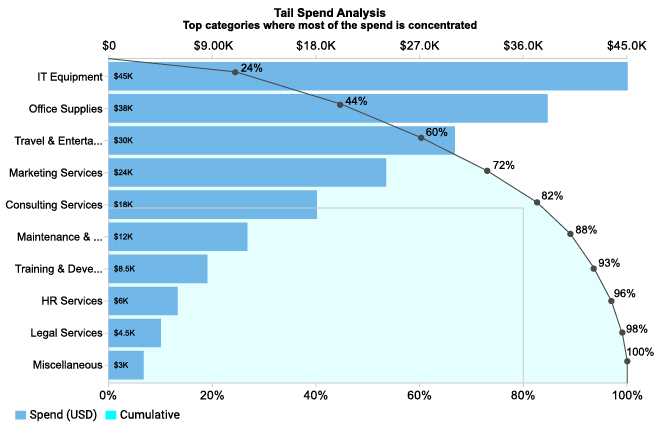 Tail Spend Analysis Using Pareto Chart