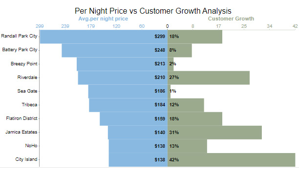 airbnb data visualization example double bar graph