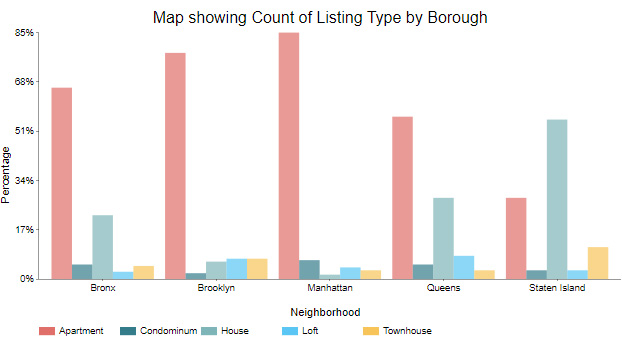 airbnb data visualization example grouped column chart