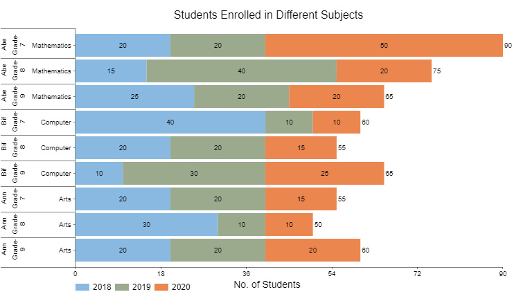 stacked bar graph with 3 variables