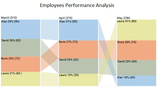 comparison bar chart with 3 variables