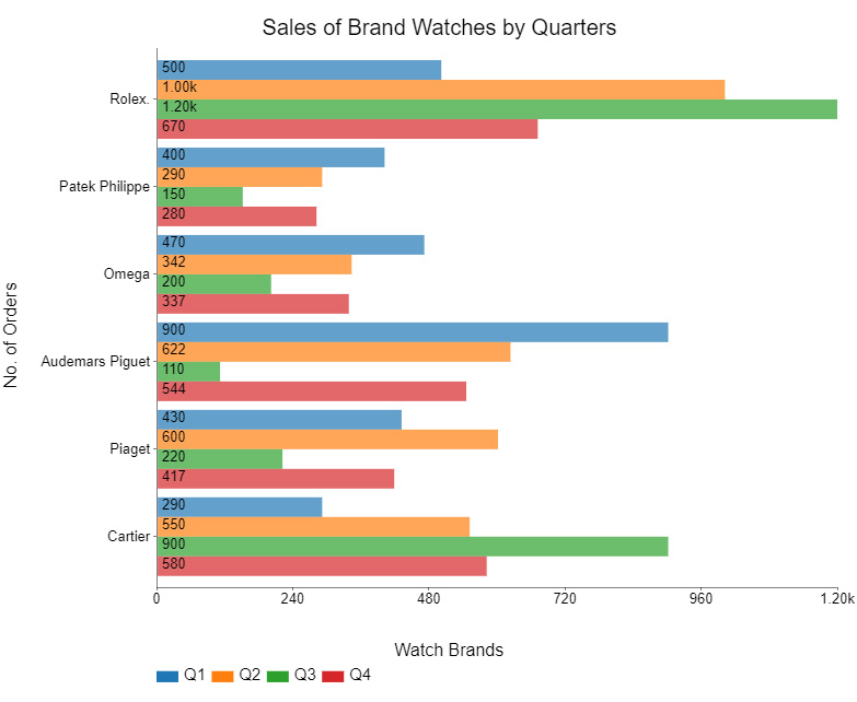 Grouped bar chart with 3 variables
