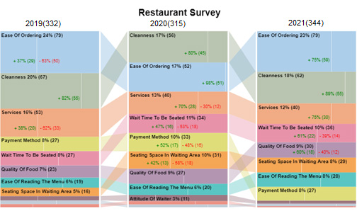 how-to-make-a-graph-from-a-table-example-restaurant-survey