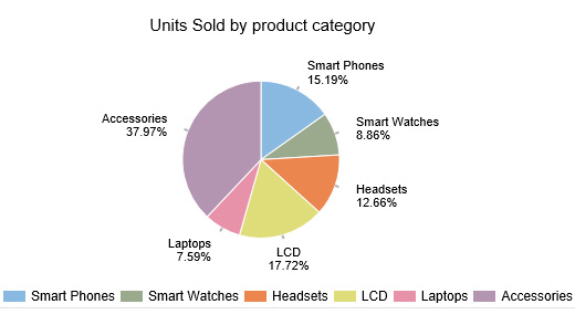 types of comparison chart pie chart