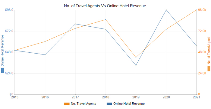 dual axis line chart