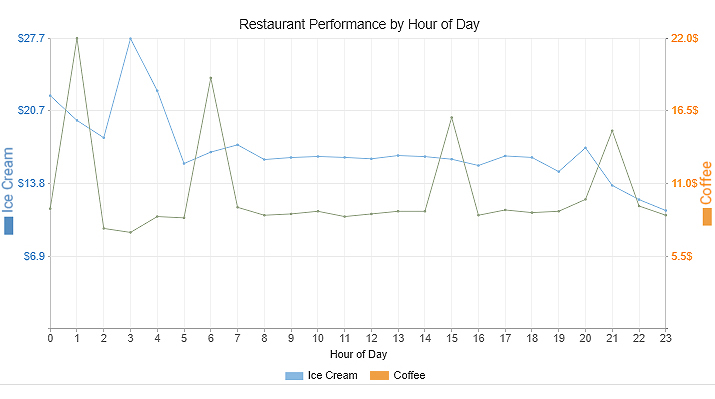 dual axis line graph