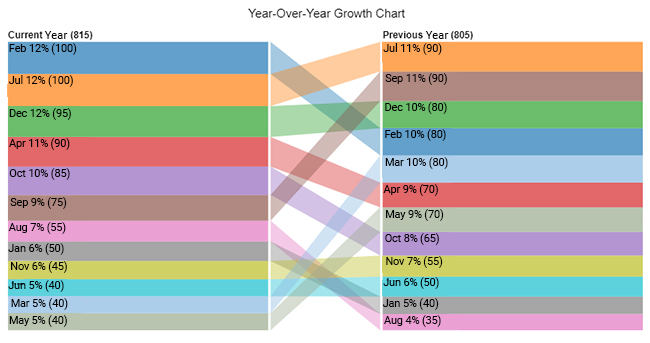 comparison bar chart in year over year growth chart