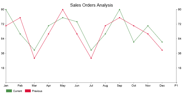 dual axis line chart 080