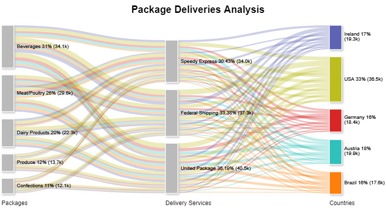 sankey diagram example package delivery analysis