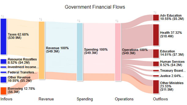 sankey graph example government financial flows