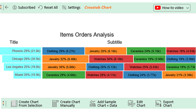 best charts for categorical data