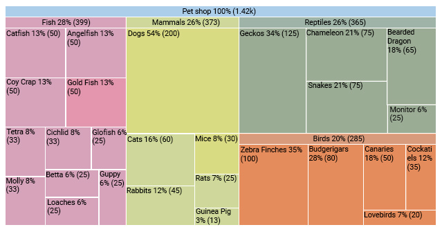 best treemap graphs for categorical data