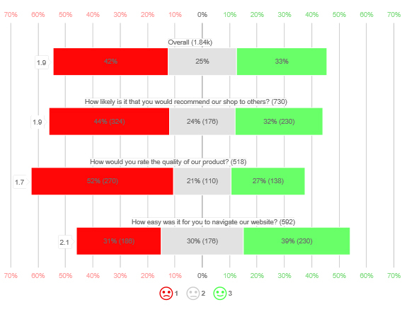3-point likert scale analysis