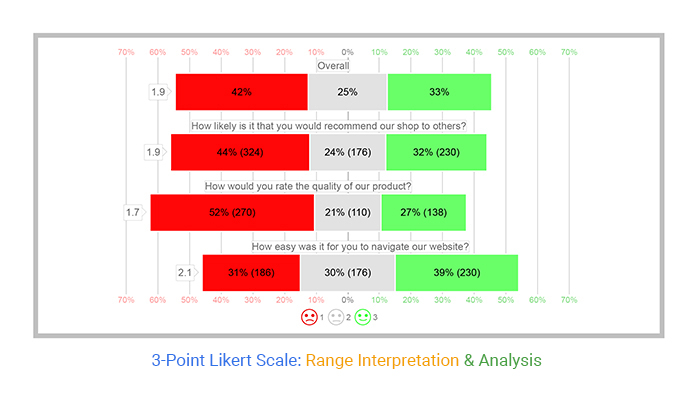 3-point likert scale