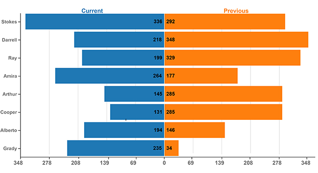 how to interpret graphs and charts examples