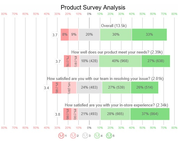 likert scale chart in cool exce charts and graphs