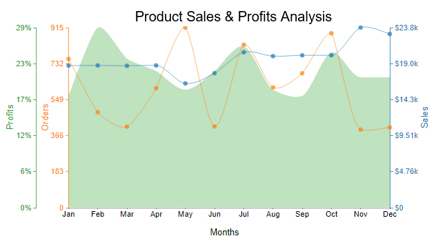 multi-axis line chart in cool exce charts and graphs