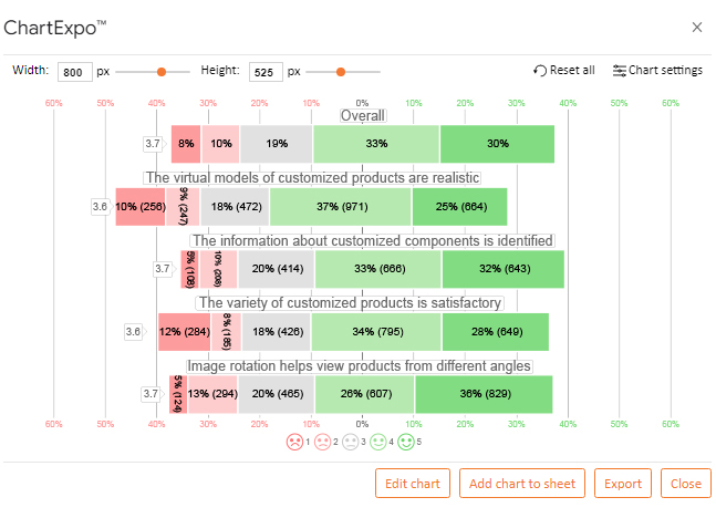 final 5-Point Likert Scale Chart Analysis and Interpretation