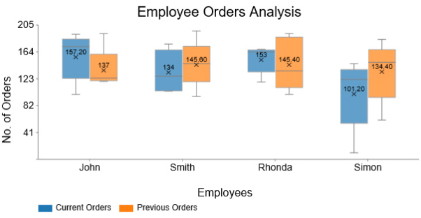 box and whisker plot in advanced excel charts