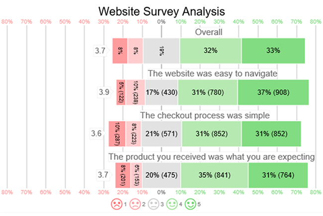 likert scale chart in advanced excel charts