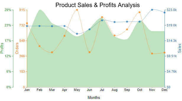 multi axis line chart in advanced excel charts