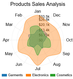radar chart in advanced excel charts