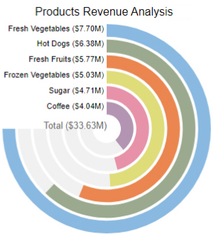 radial bar chart in advanced excel charts
