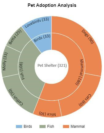 sunburst chart in advanced excel charts