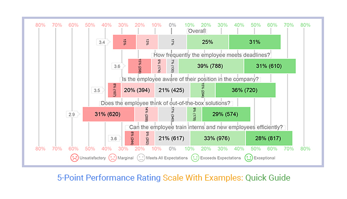 5-point performance rating scale examples