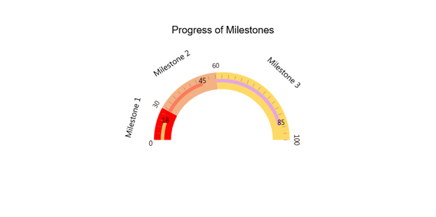 KPI Graphs 2
