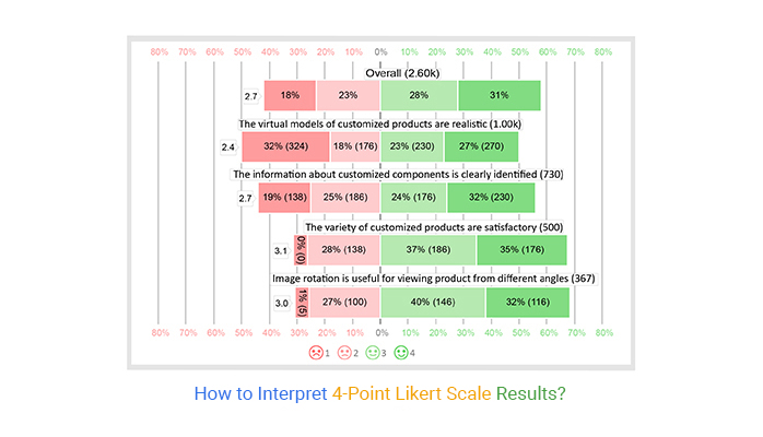 4 point likert scale