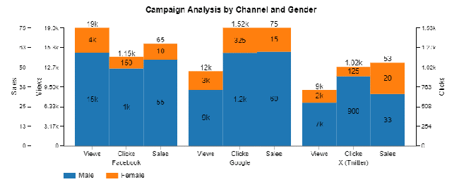 Clustered Stacked Bar Chart for Learning How to Use Google Spreadsheet to Create Chart