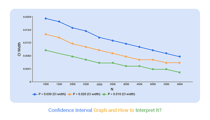 Confidence Interval Graph