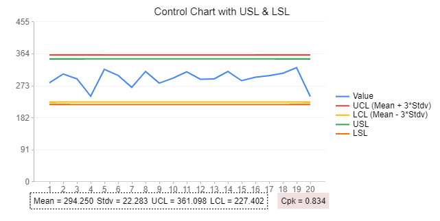 Control Chart for Learning How to Use Google Spreadsheet to Create Chart