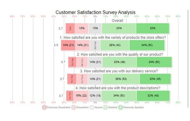 Likert Scale Chart for Learning How to Use Google Spreadsheet to Create Chart