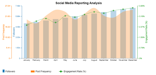 Multi Axis Line Chart for Learning How to Use Google Spreadsheet to Create Chart