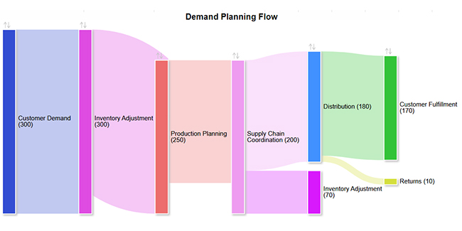 Sankey Chart for Learning How to Use Google Spreadsheet to Create Chart