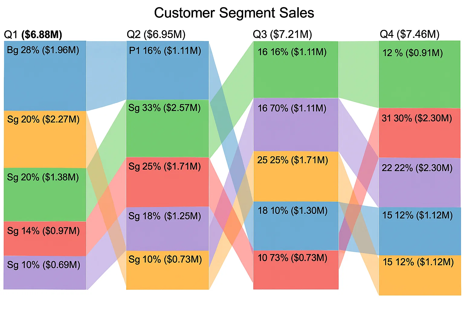 Customer Segment Sales