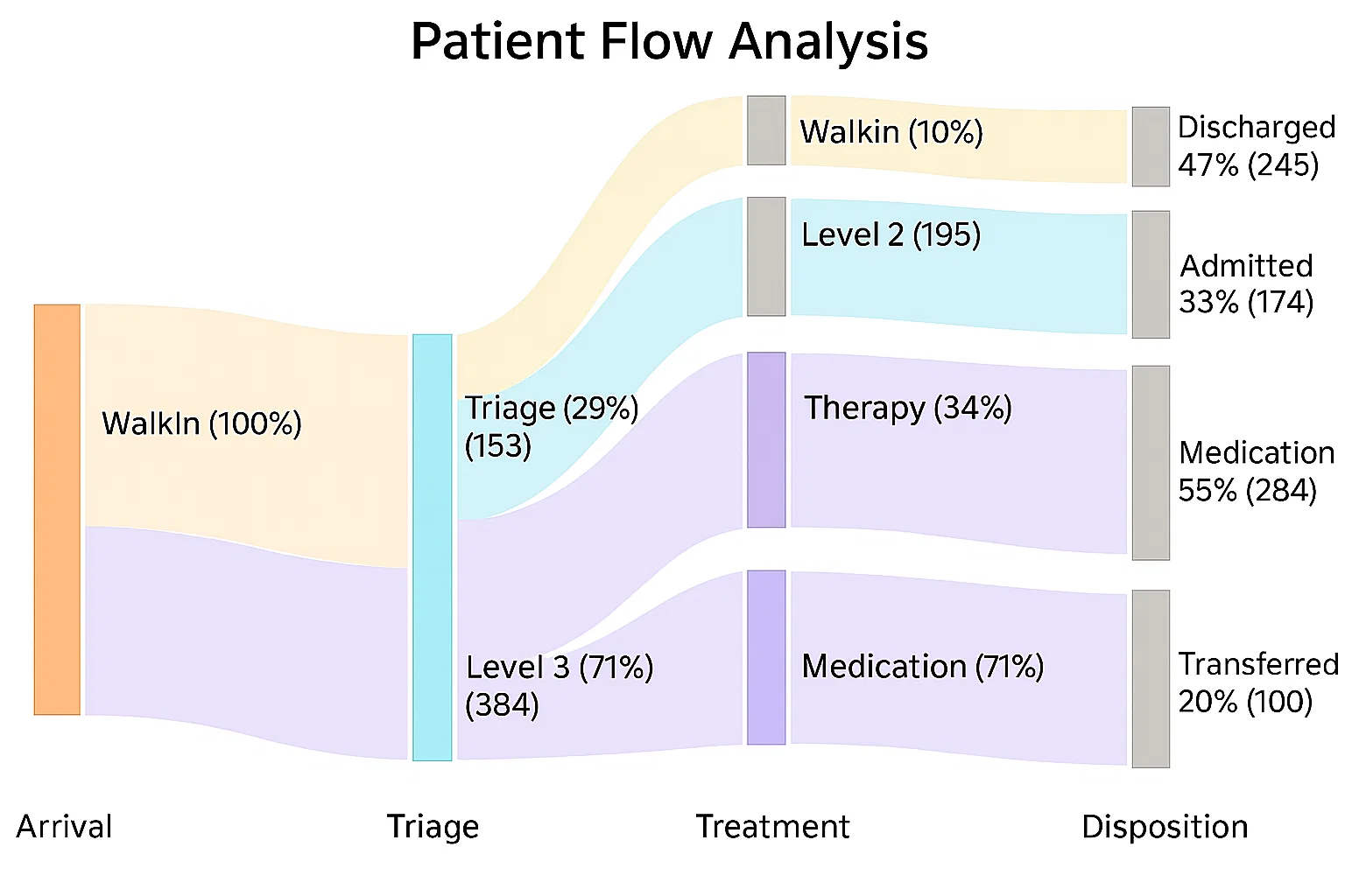 Patient Flow Analysis Dashboard