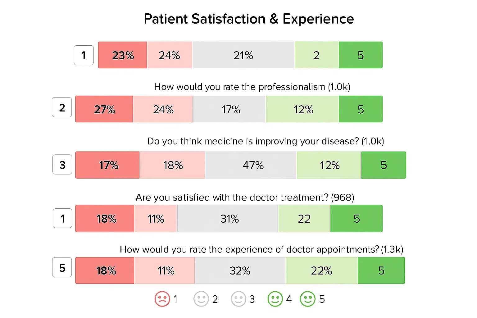 Patient Satisfaction Dashboad