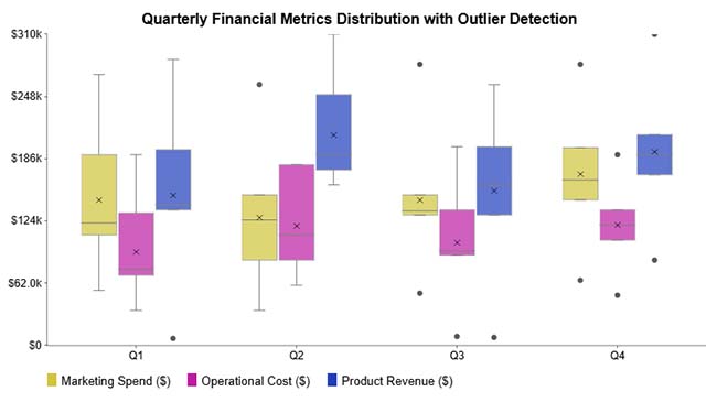 Box and Whisker Plot